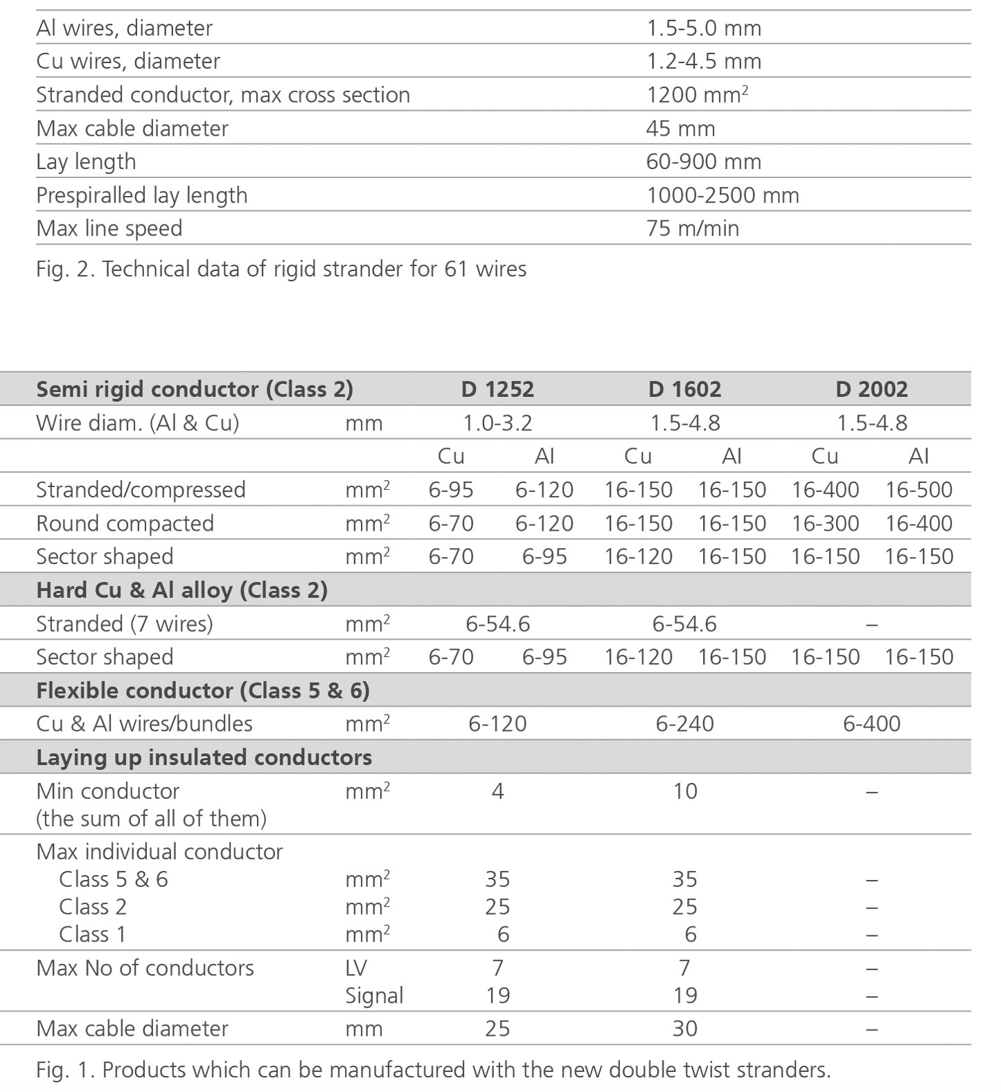 Stranded Conductor Diameter Chart